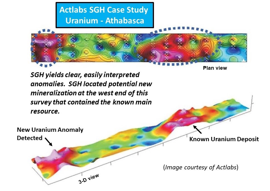 ACTlabs SGH case study